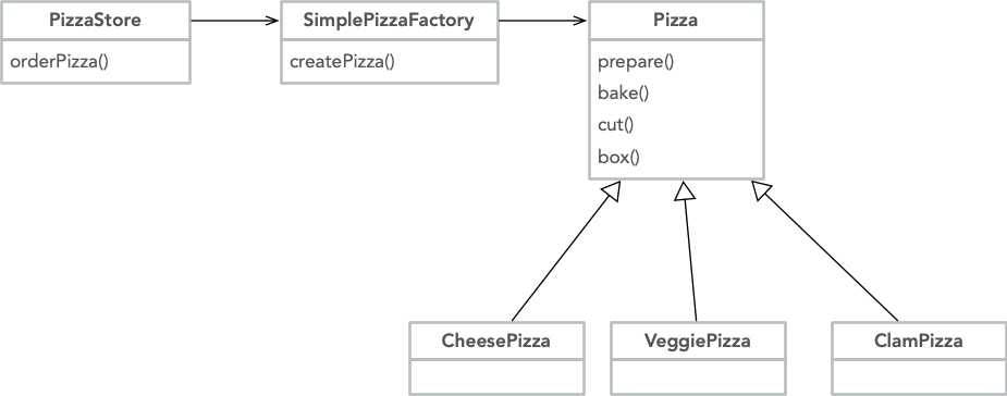 4. The Factory Pattern