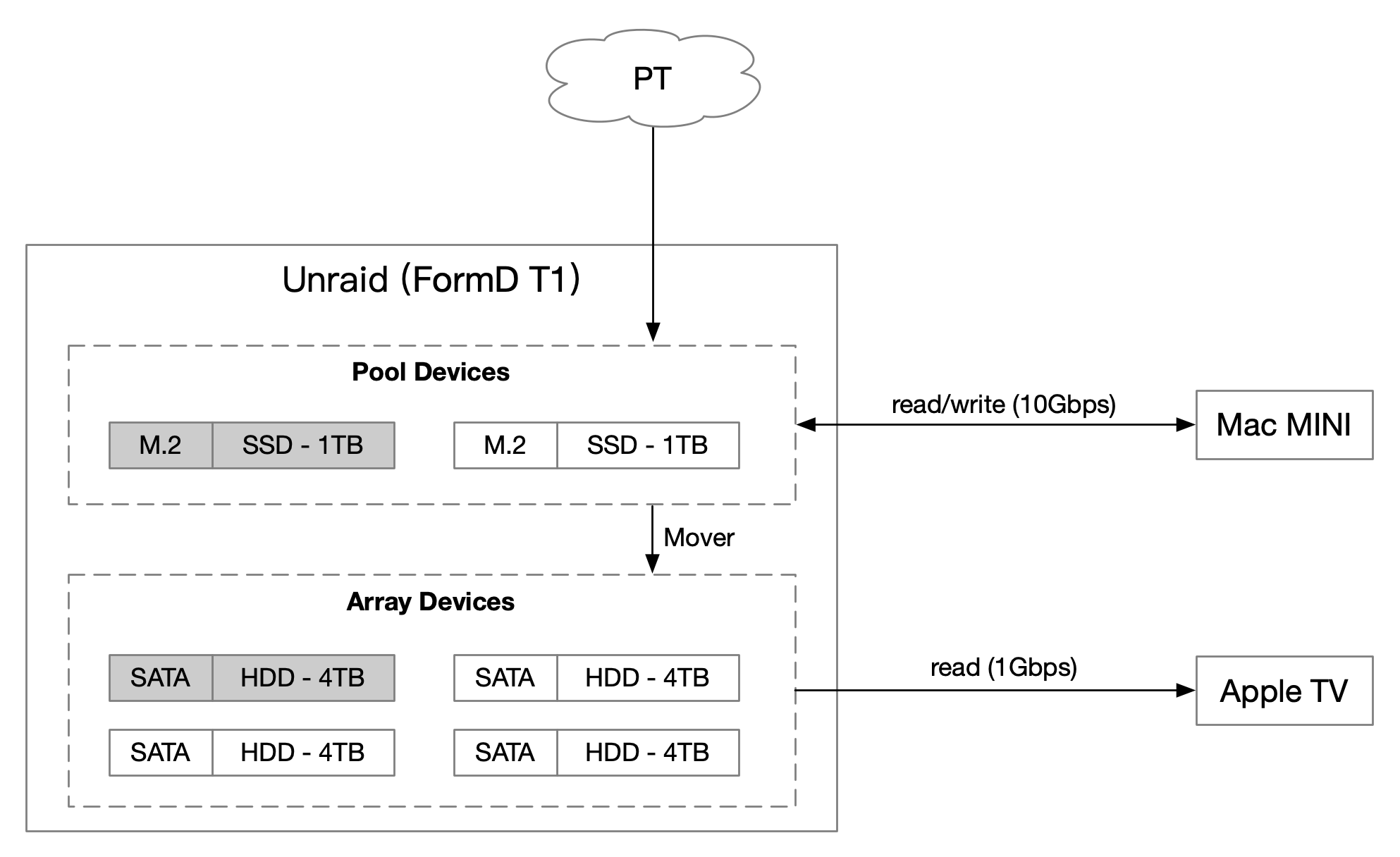 unraid