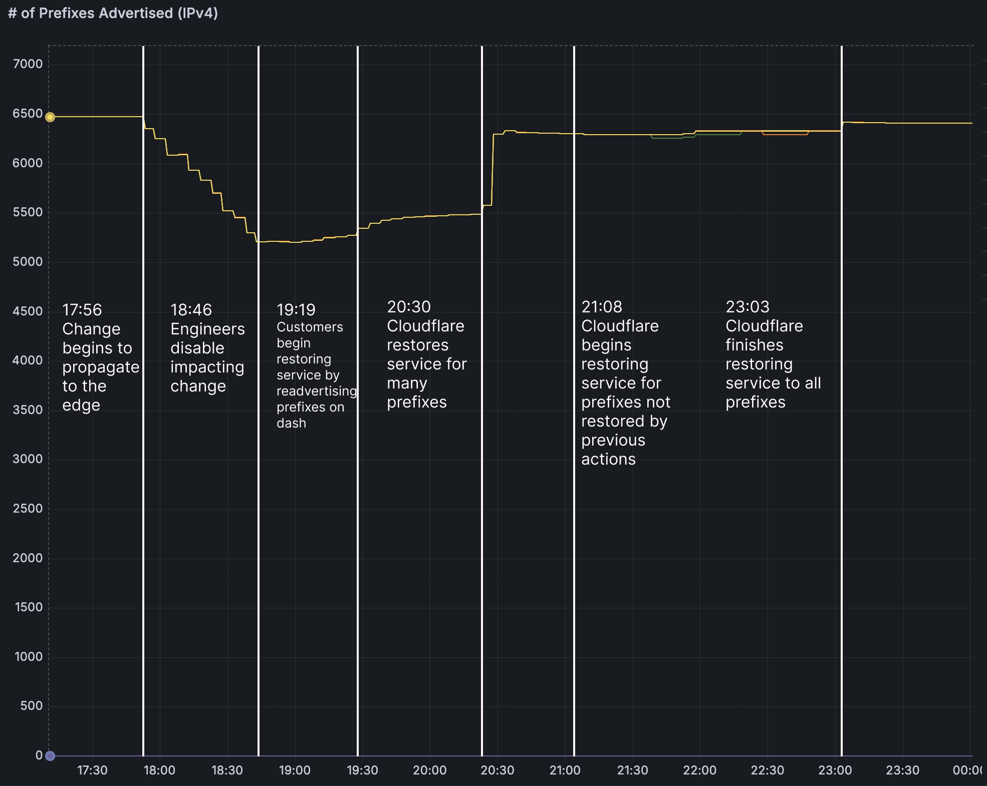 阅读 Cloudflare 中断 2026年2月20日